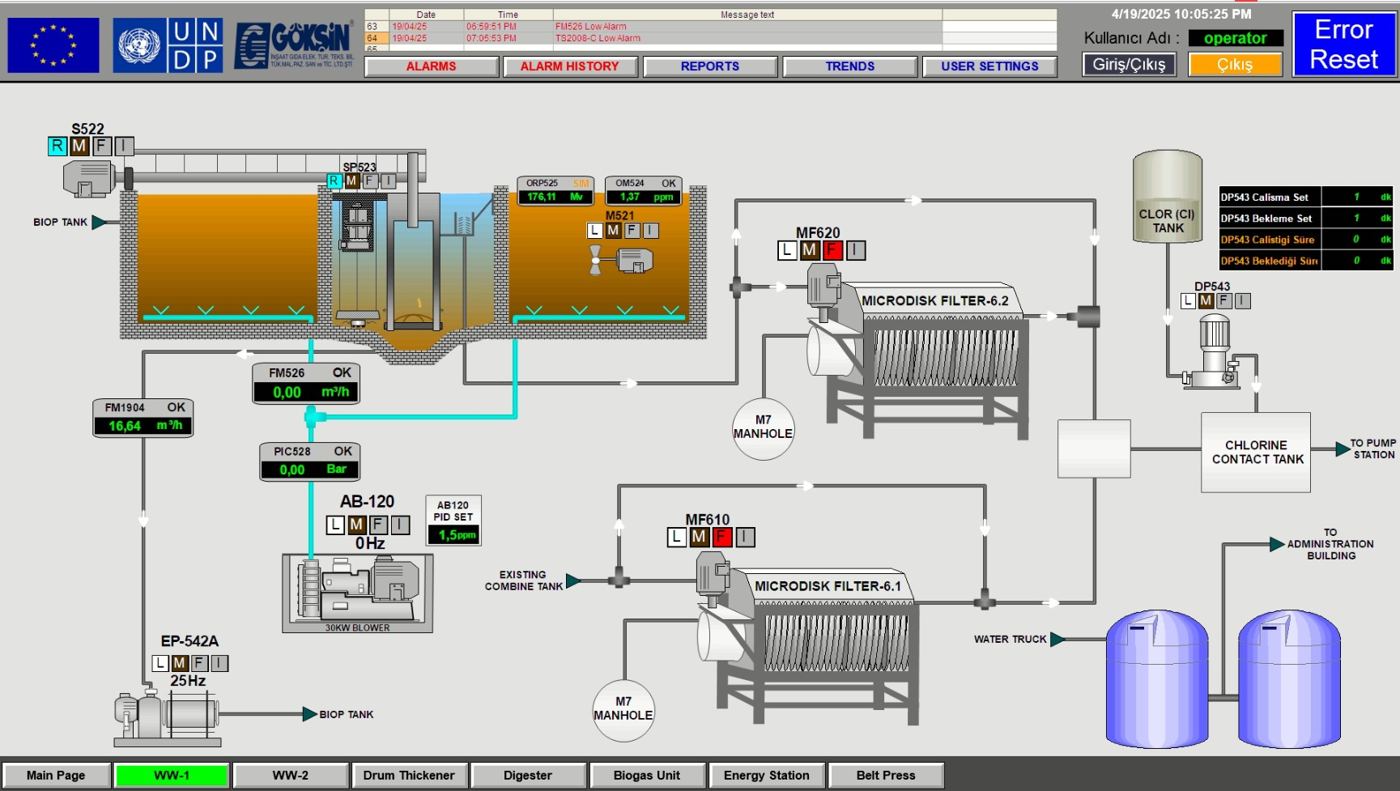Güzelyurt Wastewater Treatment Plant SCADA screen