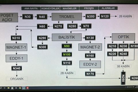 Process flow diagram screen