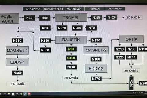 Proses akış diyagramı ekranı